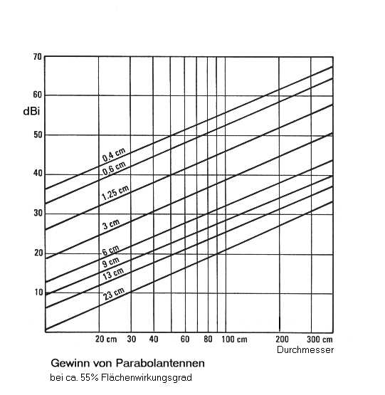 Parabolantenne-Gewinn