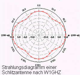 Diagramm Schlitzantenne